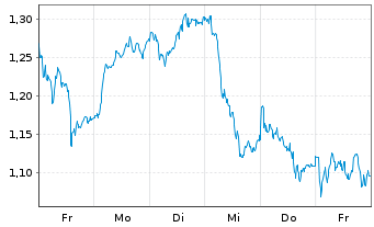 Chart Mini Future Long Allianz - 1 Woche