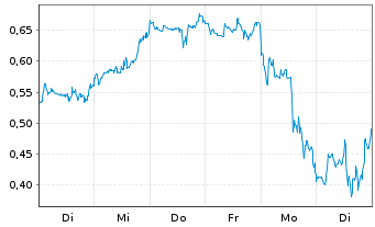 Chart Mini Future Short GameStop - 1 Woche