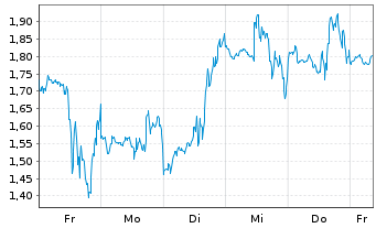 Chart Mini Future Short Microstrategy - 1 Woche