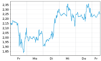 Chart Mini Future Short Microstrategy - 1 Woche