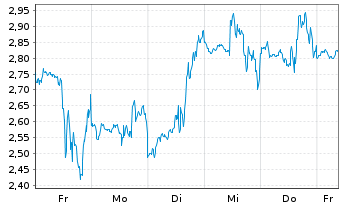 Chart Mini Future Short Microstrategy - 1 Woche