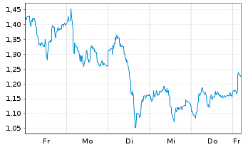 Chart Mini Future Long BASF - 1 Woche