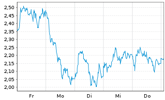 Chart Mini Future Long ASML - 1 Week