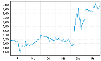 Chart Mini Future Long Alibaba - 1 Woche