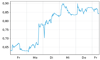 Chart Mini Future Short HelloFresh - 1 Week