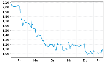 Chart Mini Future Long Eli Lilly - 1 Woche