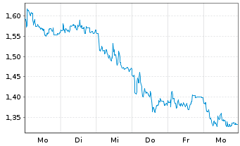 Chart Mini Future Short Zalando - 1 semaine