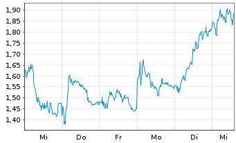 Chart Mini Future Long BMW - 1 semaine