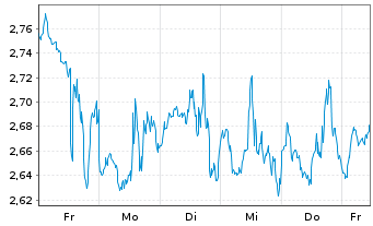 Chart Mini Future Short Meta Platforms - 1 Woche