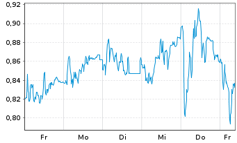 Chart Mini Future Long Muenchener Rueck - 1 Woche