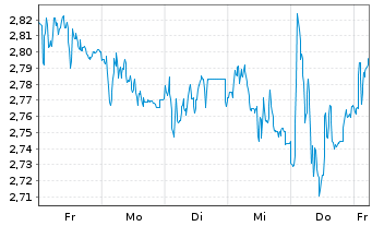 Chart Mini Future Short Muenchener Rueck - 1 Woche