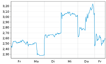 Chart Mini Future Long Xiaomi - 1 Woche