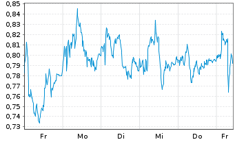 Chart Mini Future Long Vonovia - 1 semaine