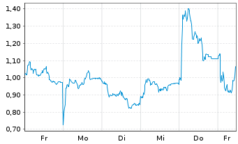 Chart Mini Future Long Thyssenkrupp - 1 Woche