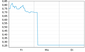 Chart Mini Future Long Thyssenkrupp - 1 Woche