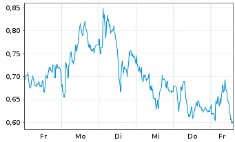 Chart Mini Future Long Porsche - 1 Woche