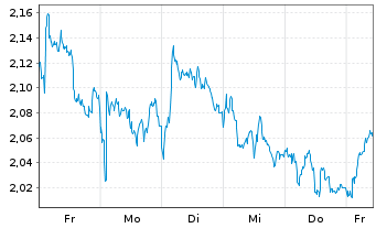 Chart Mini Future Short British American Tobacco - 1 Week