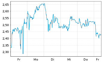 Chart Mini Future Short Bitcoin Group - 1 Woche