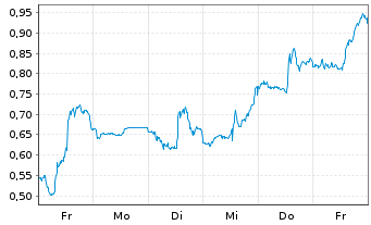 Chart Mini Future Short ARM Holdings - 1 Woche