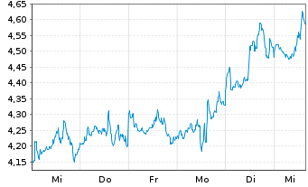 Chart Mini Future Short Linde - 1 Woche