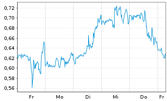 Chart Mini Future Short Marathon Digital Holdings - 1 Woche