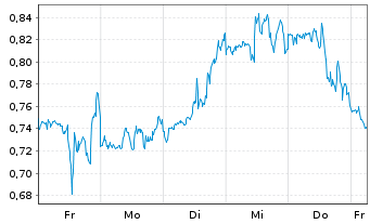 Chart Mini Future Short Marathon Digital Holdings - 1 Woche