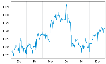 Chart Mini Future Short CureVac - 1 semaine