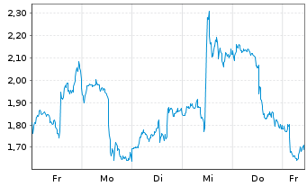 Chart Mini Future Short Micron - 1 Woche