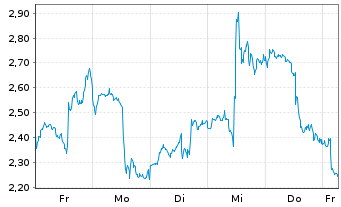 Chart Mini Future Short Micron - 1 Woche