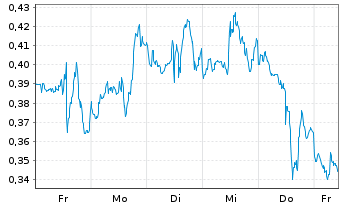 Chart Mini Future Short Barrick Gold - 1 Woche