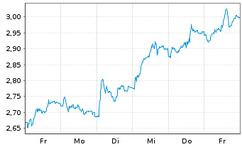 Chart Mini Future Short adidas - 1 Woche