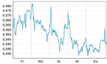 Chart Mini Future Long Nordea Bank - 1 Woche