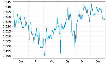 Chart Mini Future Short Nordea Bank - 1 Week