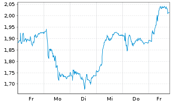 Chart Mini Future Long DWS - 1 semaine