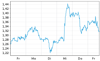 Chart Mini Future Short Coca-Cola - 1 Woche