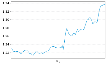 Chart Mini Future Short Alphabet - 1 Woche