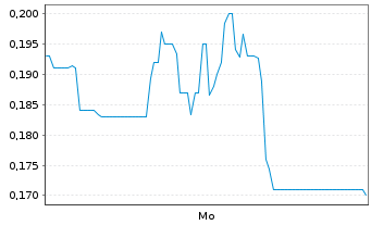 Chart Mini Future Long Cavendish - 1 Woche