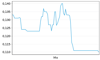 Chart Mini Future Long Cavendish - 1 Woche