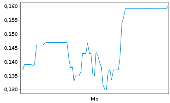 Chart Mini Future Short Cavendish - 1 Woche