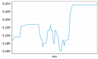 Chart Mini Future Short Cavendish - 1 Woche