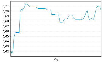 Chart Mini Future Short Vivoryon Therapeutics - 1 Woche