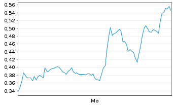 Chart Mini Future Short Marathon Digital Holdings - 1 Woche