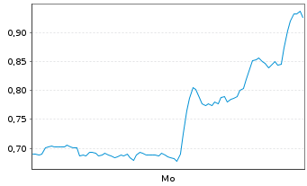 Chart Mini Future Short ARM Holdings - 1 Woche