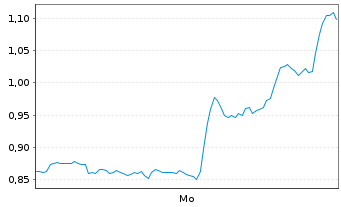 Chart Mini Future Short ARM Holdings - 1 Woche