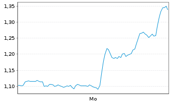 Chart Mini Future Short ARM Holdings - 1 Woche