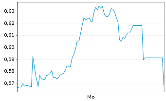 Chart Mini Future Long freenet - 1 Woche