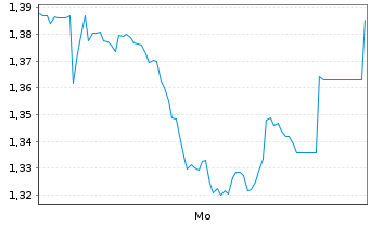 Chart Mini Future Short freenet - 1 Woche