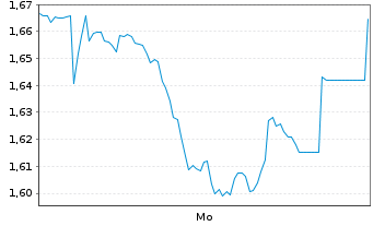 Chart Mini Future Short freenet - 1 Woche