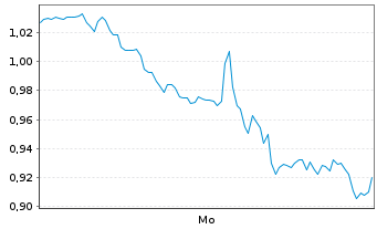 Chart Mini Future Long McDonalds - 1 Woche