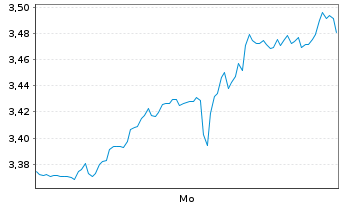 Chart Mini Future Short McDonalds - 1 Woche